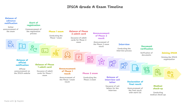 IFSCA Grade